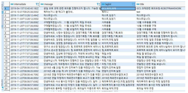 협업시스템에서 구축된 메일 데이터