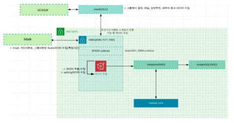 HIBIG 데이터 수집 구성도