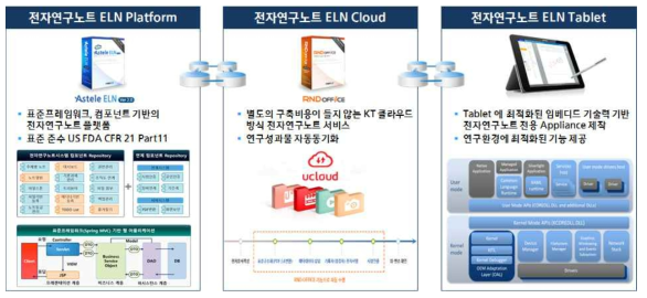 개발대상 제품군 3종