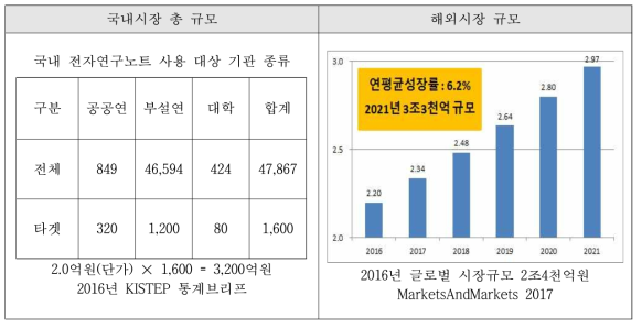 전자연구노트 국내외 시장 규모