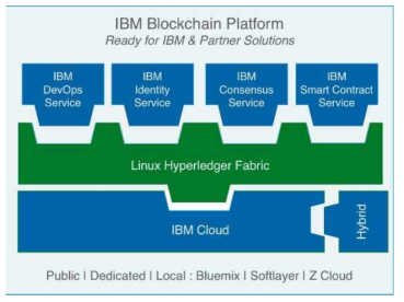 IBM 클라우드기반 IBM Blockchain Platform 구성