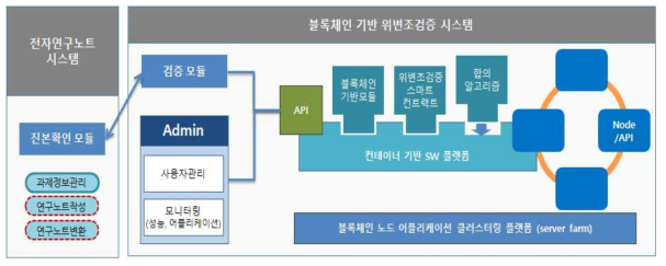 블록체인 기반 위변조검증 시스템 구성도