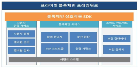 프라이빗 블록체인 프레임워크 개요도