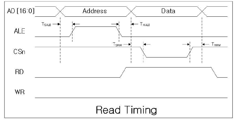 FPGA 제어 Read 타이밍도