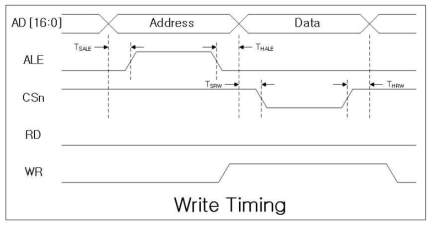 FPGA 제어 Write 타이밍도