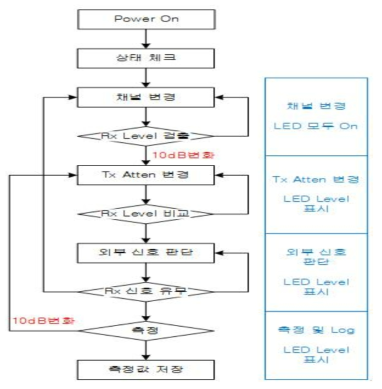 탐지 플로어 차트