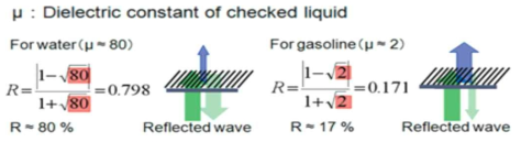 물과 가솔린의 반사 및 투과 전파의 차이
