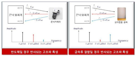 반도체와 금속류의 고조파 차이