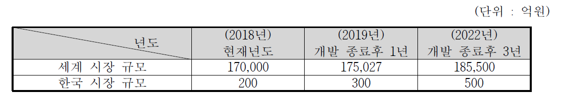 국내·외 시장 규모 현황