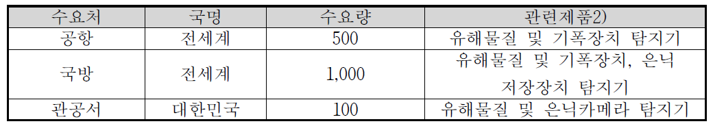 국내·외 수요처 현황