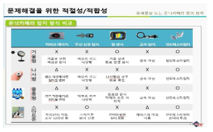 몰래카메라 탐지기 방식 비교