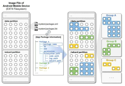 안드로이드 데이터 패키지별 그룹화 개념도