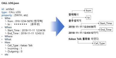 TTA에 제시한 데이터 처리 규격을 활용한 정보의 표현 결과