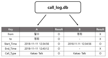 통화기록을 이용한 도구 평가를 위한 기법 적용 결과