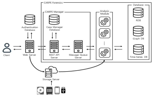 CARPE Forensics 시스템의 전체 구조도