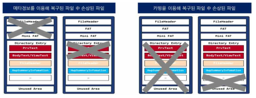 한글 파일의 구조와 손상될 수 있는 경우에 따른 복구 알고리즘