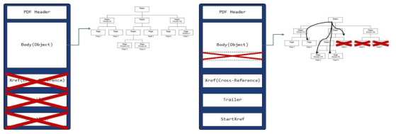 PDF 파일 포맷의 구조와 손상될 수 있는 경우에 따른 복구 알고리즘