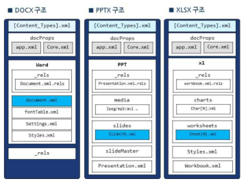 OOXML 파일의 종류별 구조와 내부 데이터 비교