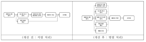 프레임워크 구조 및 동작 프로세스 개선 전후 비교