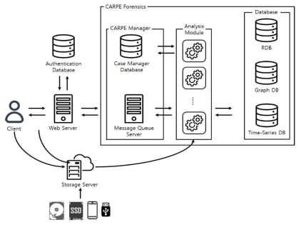 CARPE Forensics 시스템 구조도
