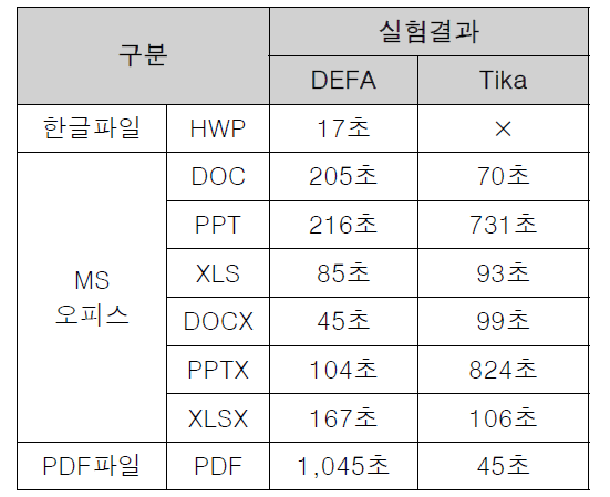 콘텐츠 추출 속도 비교