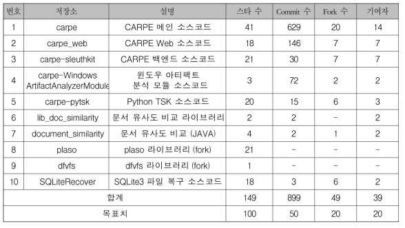 공개 소프트웨어 홍보 실적