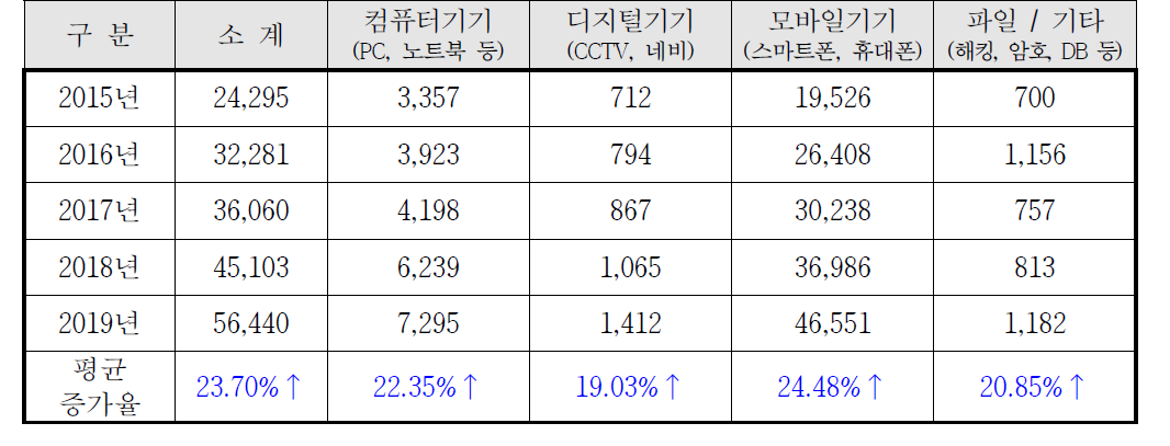 디지털 증거분석 현황 (출처 : 2019 경찰통계연보) 단위 : 건