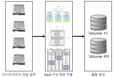 RAID를 재구축하는 기능 동작