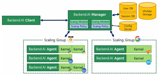 Backend.AI 프레임워크 구조도