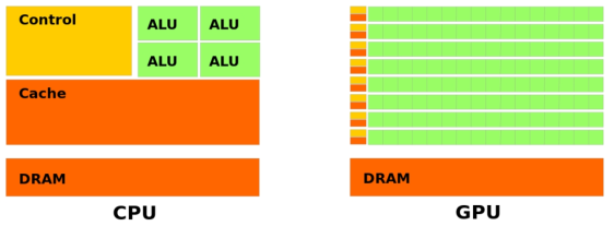 CPU와 GPU의 프로세서의 칩 면적 구조 비교. GPU가 수치연산기(ALU)를 훨씬 많이 탑재하고 있는 것을 알 수 있다