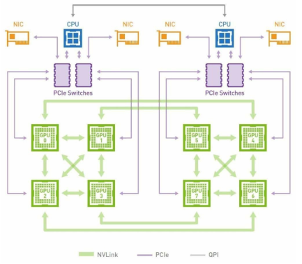 CPU와 GPU간의 PCIe 연결과 GPU 버스를 통한 GPU간 연결