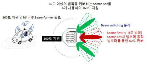 360도 커버하는 63 GHz Transceiver package의 동작 개념