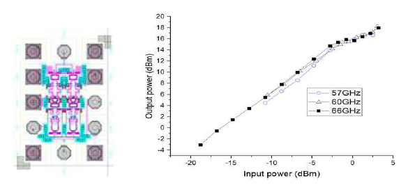 제작 검증된 CMOS PA의 Power 특성 (0.35 x 0.67mm2)