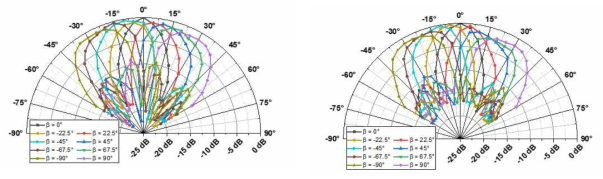 Array Tx Bemaformer의 60 GHz(좌) 및 63 GHz(우) 에서의 Beam pattern