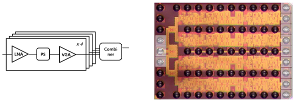 1x4 Array Rx Beamformer의 Block diagram(좌), 칩 사진(우)