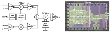 4 x 4. One-chip 구조의 I/Q Modulator의 블럭도 (좌) 및 칩 사진(우)