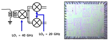 One chip 구조의 구조도 및 칩사진 I/Q Demodulator의 간략 구조도(좌) 및 I/Q Demodulator 칩사진 (우)