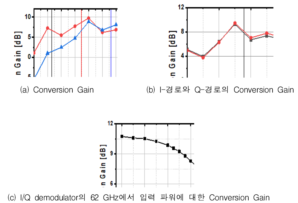 I/Q demodulator의 측정 결과