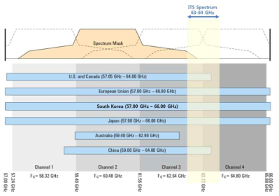 5G-ITS 표준 주파수 대역