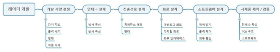 개발 진행 절차