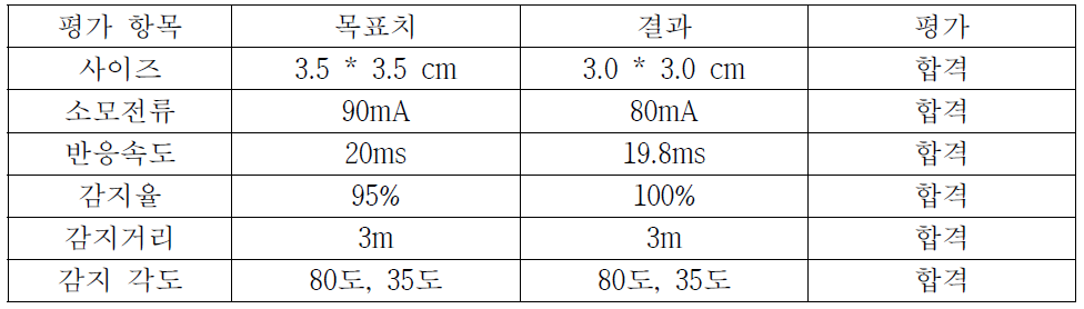 테스트 결과