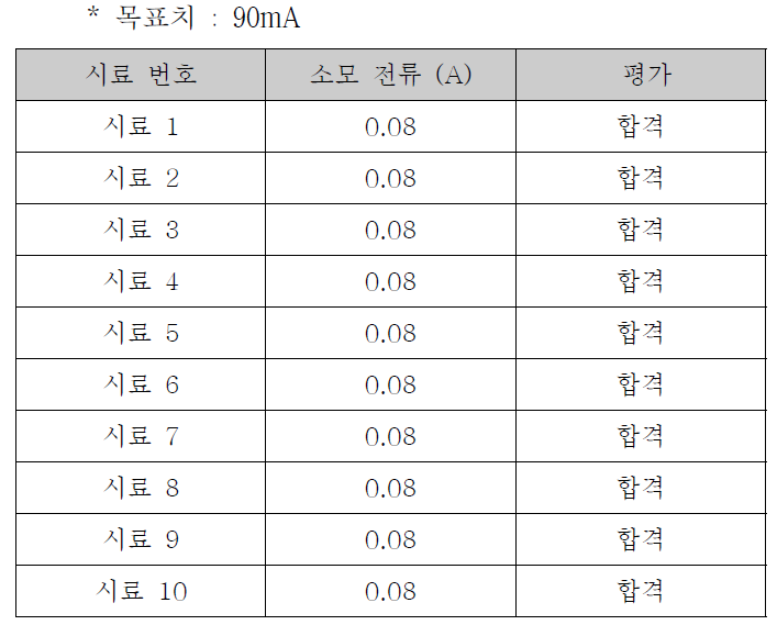 성능평가 결과 – 소모 전류