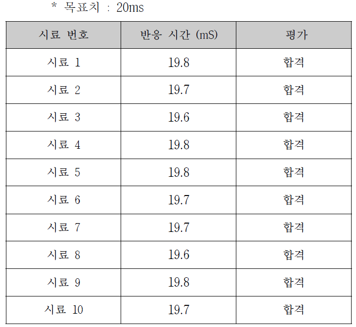 성능평가 결과 – 반응 속도