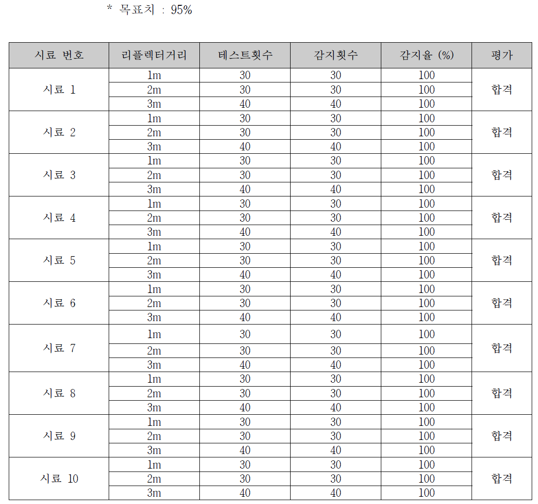 성능평가 결과 - 감지율