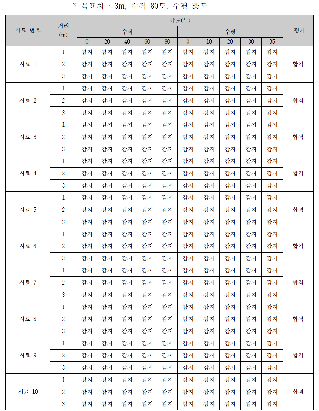 성능평가 결과 – 거리 및 각도 별 감지여부