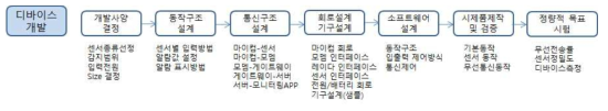 개발 진행 절차