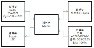 디바이스 블록도