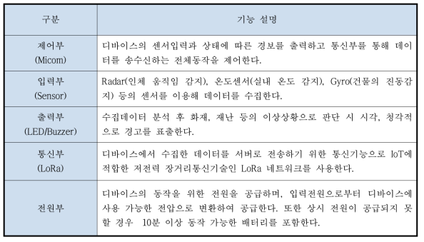 디바이스 부분별 동작