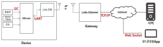 디바이스 및 전체 시스템의 통신 구조