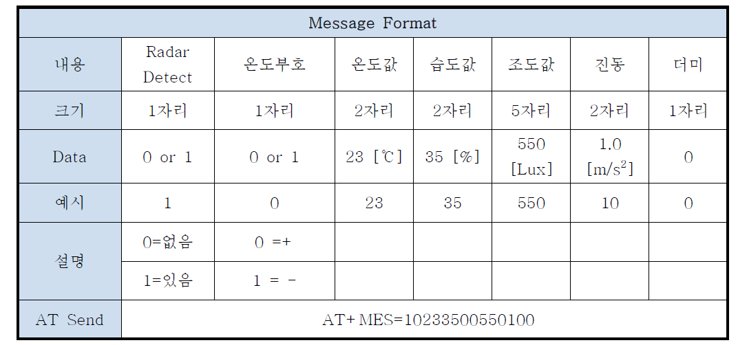 디바이스 전송 Message Format